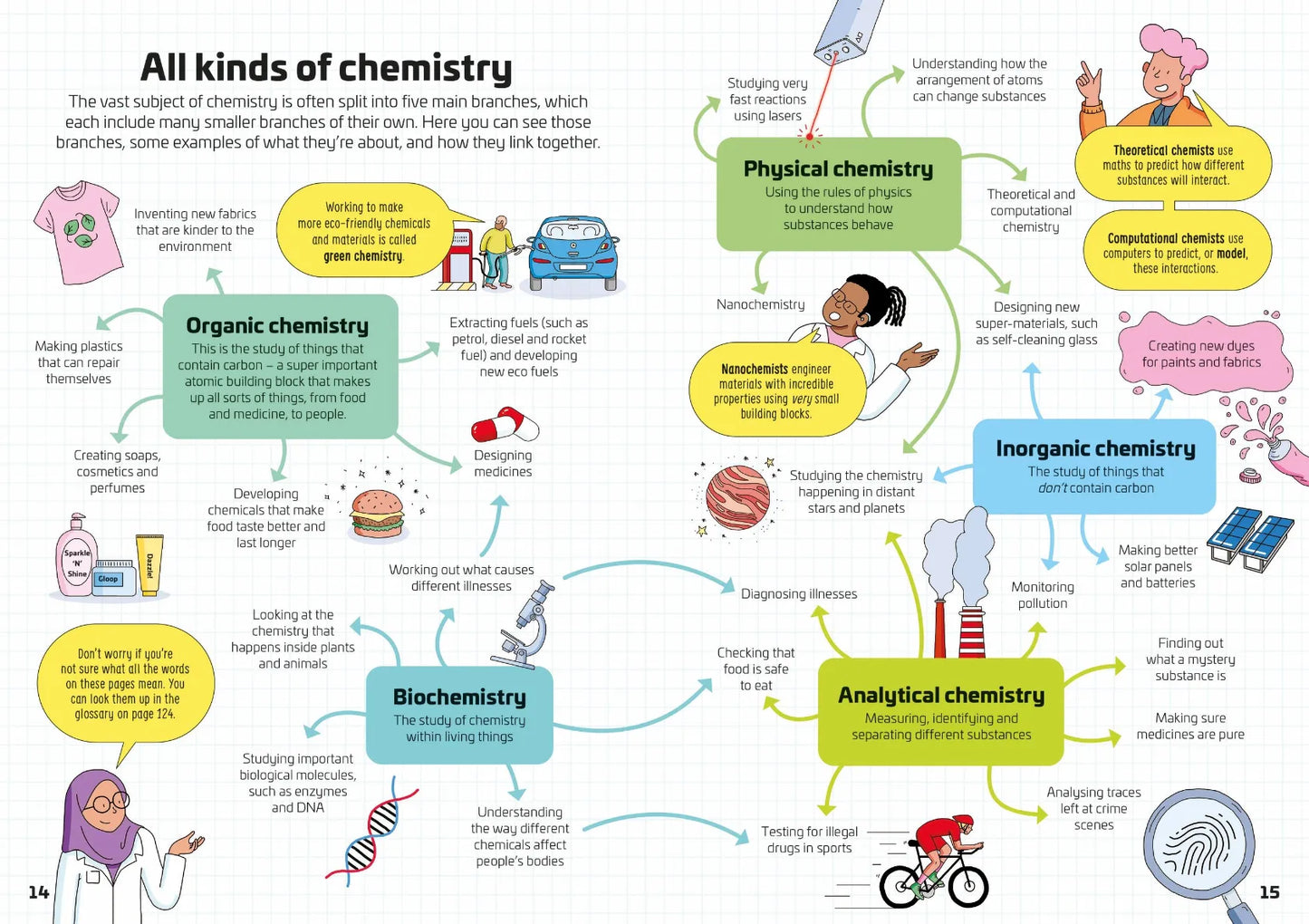 Chemistry for Beginners, Usborne